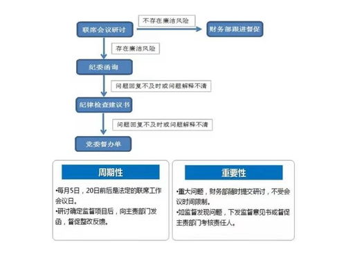 借力稽核结果 做实国企监督——企业纪委财务联席工作机制与财务咨询服务融合探索